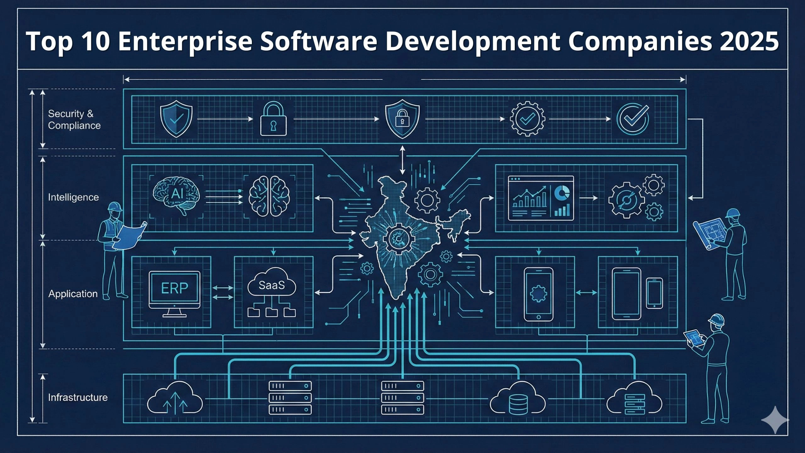 Illustrated enterprise software system architecture diagram showing India at the center connected to security and compliance, AI intelligence, ERP and SaaS applications, analytics dashboards, mobile platforms, and cloud infrastructure, representing end-to-end enterprise software development capabilities in 2025.