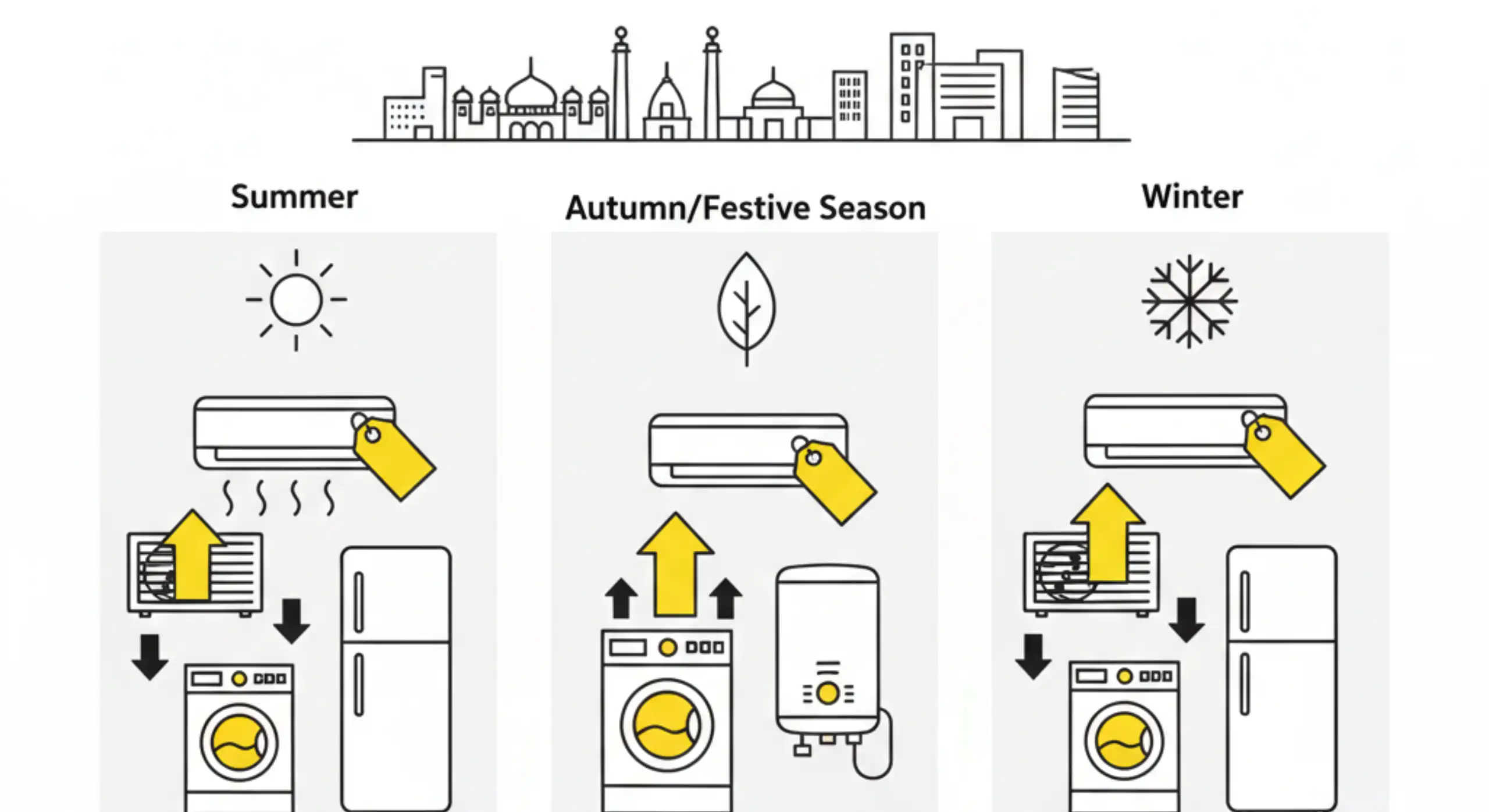 Seasonal demand patterns for used appliances like air conditioners, refrigerators, and washing machines in urban India