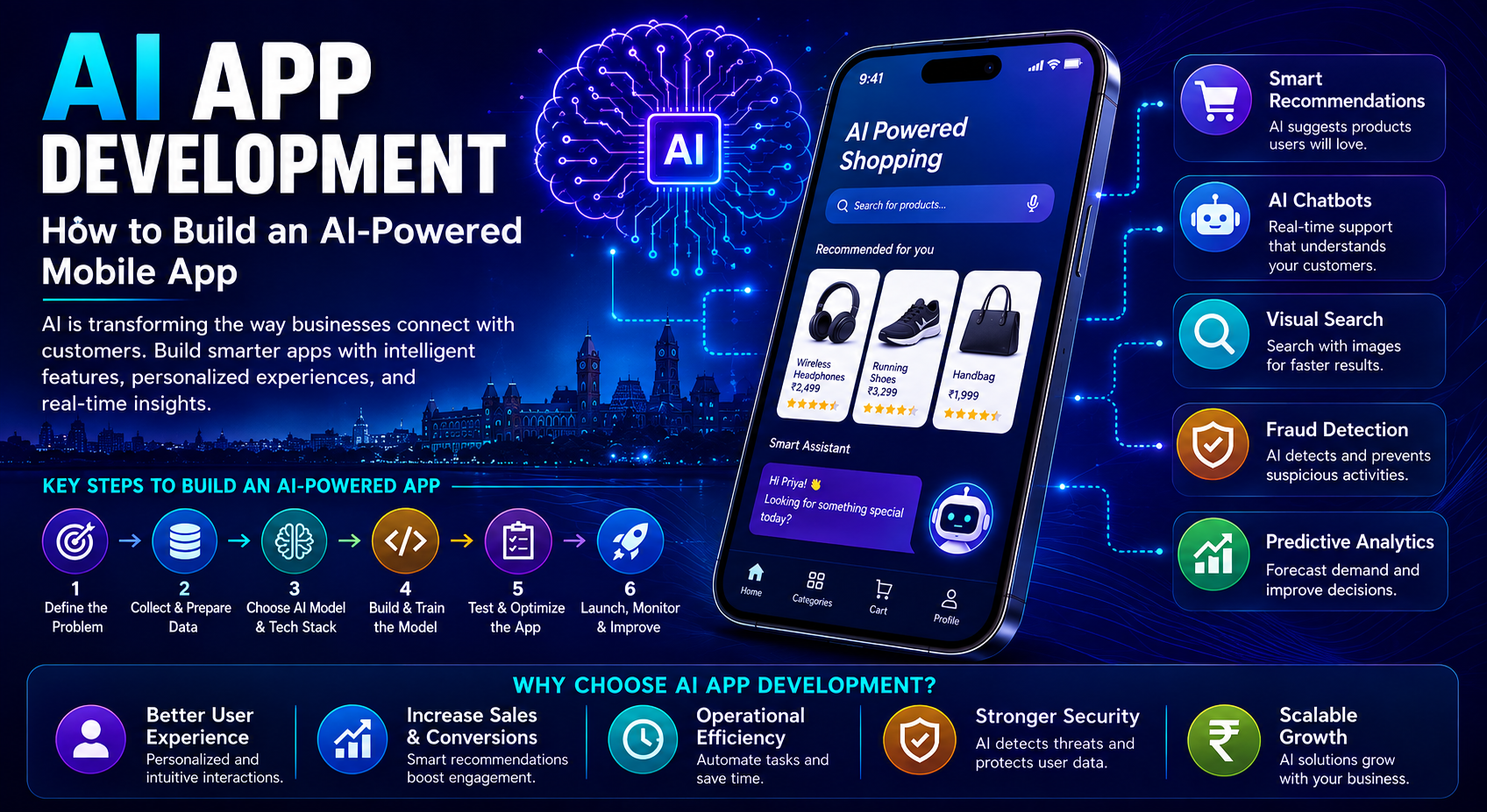 AI app development infographic showing how to build an AI-powered mobile app with smart recommendations, chatbots, visual search, fraud detection, and predictive analytics.